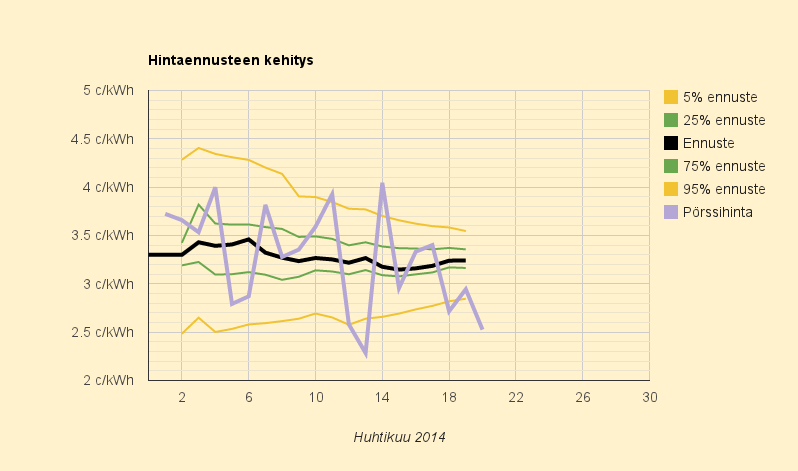 20.4.2014 (su) Lopultakin odotettu 2,5 c/kWh