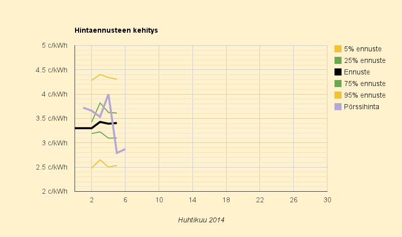 6.4.2014 (su) Edullinen viikonloppu jatkuu