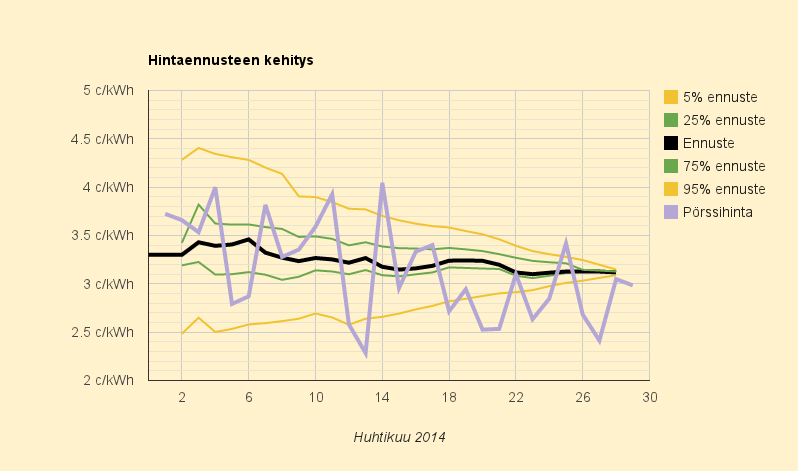 29.4.2014 (ti) Taas alle kolmen sentin