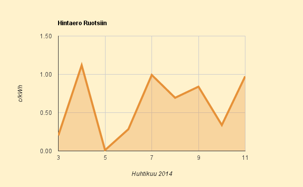 11.4.2014 (pe) Ero Ruotsiin nousee taas senttiin, Suomessa 3,9 c/kWh