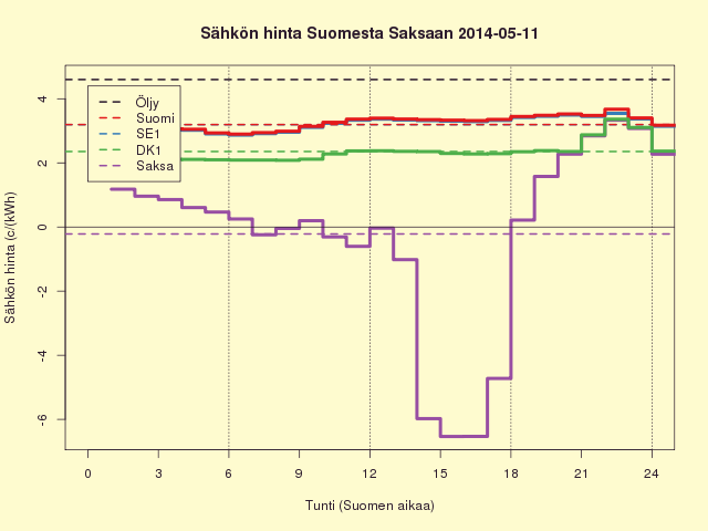 11.5.2014 (su) Suomessa kallista, Saksassa negatiivinen hinta jopa päivän keskihintana