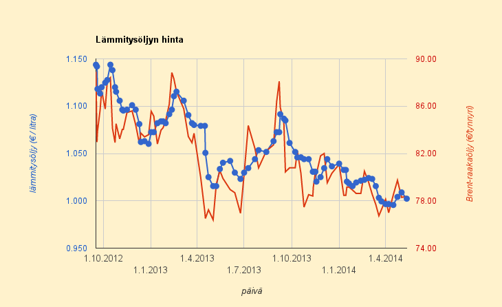 12.5.2014 Lämmitysöljyn hinta laskee taas tasolle 1,00 €/l