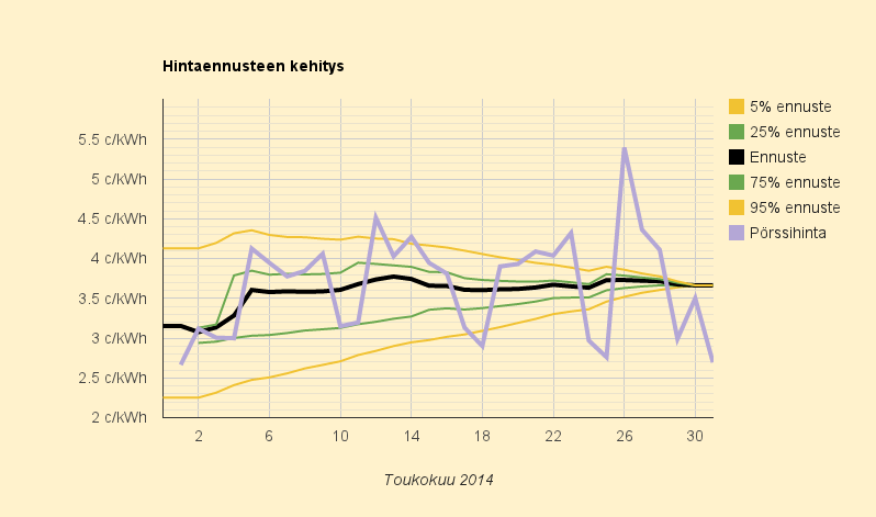 31.5.2014 (la) Lauantai sivuaa halpuudessa vappupäivää, kuukauden keskihinnaksi 3,662 c/kWh
