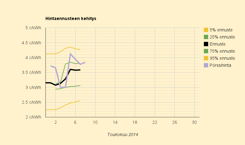 8.5.2014 (to) Tasaantumassa kuukausikeskiarvoa 3,6 c/kWh vastaavalle tasolle (kuluttajalle 10,0 c/kWh)