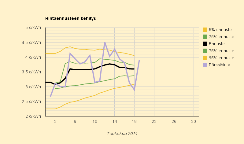 19.5.2014 (ma) Yllätyksetöntä