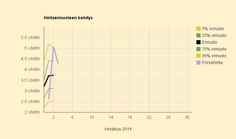 3.6.2014 (ti) Keskimääräistä