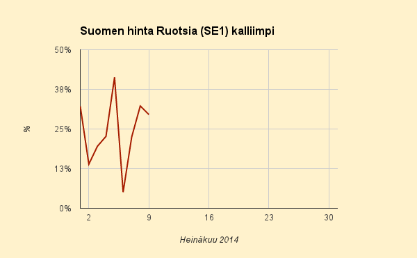 9.7.2014 (ke) Ero Ruotsiin 30%