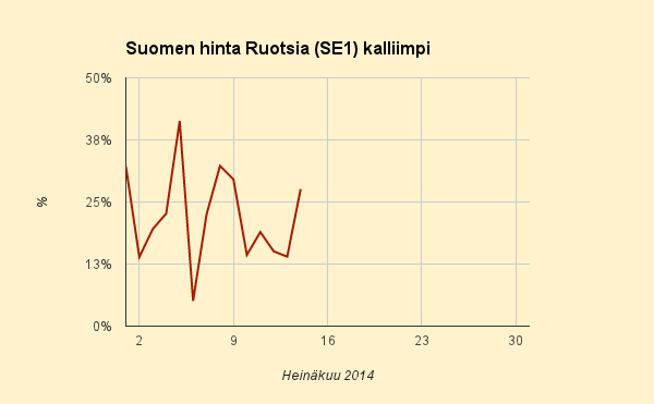 Mitä tapahtuu, jos emme saa hintaeroa Ruotsiin alemmaksi?