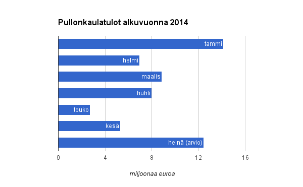 Pullonkaulatulot Suomen ja Ruotsin välillä 100 miljoonan euron vuosivauhdissa 2014