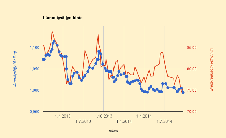 24.9.2014 Lämmitysöljyn halvinta pariin vuoteen, uusi vertailuhinta 0,995 €/l