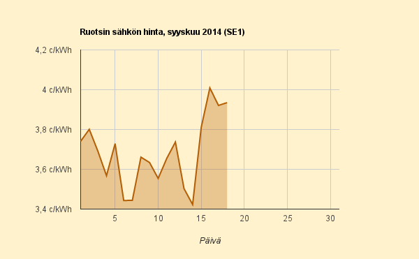 19-9-2014 (to) Ruotsin sähkön hinta jatkaa korkealla tasolla