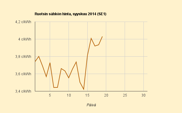19.9.2014 (pe) Ruotsin sähkö taas syksyn kalleinta