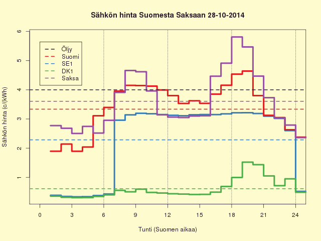 28.10.2014 (ti) Suomi ja Ruotsi eilisellä tasolla - Norja ja Tanska viidesosa Suomen hinnasta