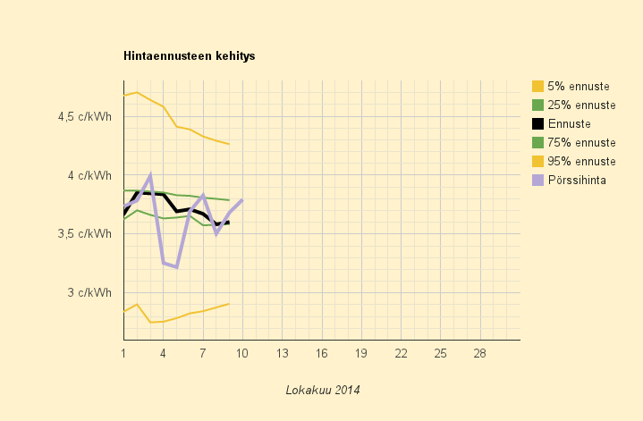 10.10.2014 (pe) Sähkön hinta Saksan tasolla - Ruotsi puoli senttiä halvempaa. Raakaöljyllä uusi halpuusennätys.