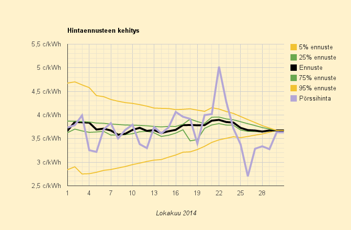 31.10.2014 (pe) Kuukauden lopullinen keskihinta 3,672 c/kWh