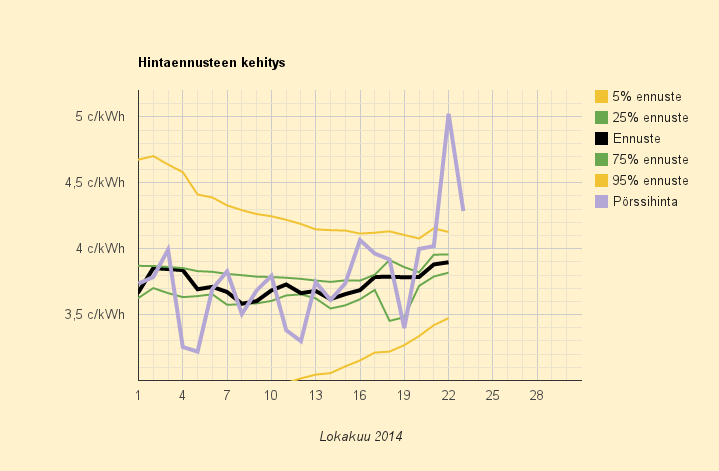 23.10.2014 Hieman rekyyliä, mutta olennaisesti yhä samalla erittäin kalliilla hintatasolla