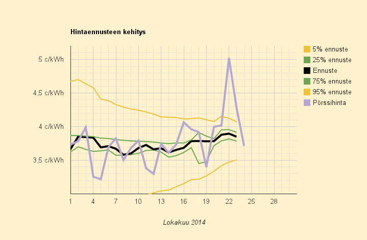 24.10.2014 (pe) Yllättävä hinnanputoaminen jopa kuukausikeskiarvon alapuolelle