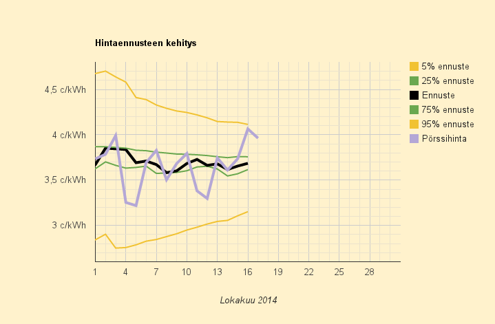 17.10.2014 (pe) Onko tämä taitekohta sille, että öljylämmitys on taas sähkölämmitystä edullisempaa?