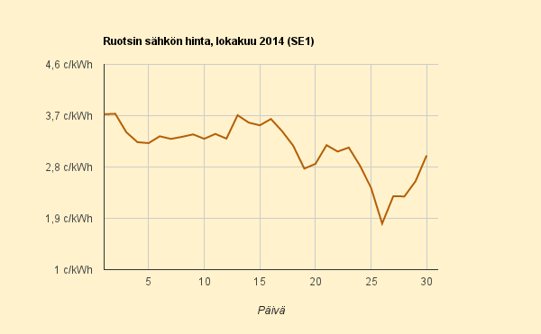 30.10.2014 (to) Nousu alkukuun tasolle