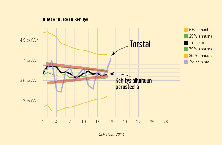 16.10.2014 (to) Kuukauden kallein päivä