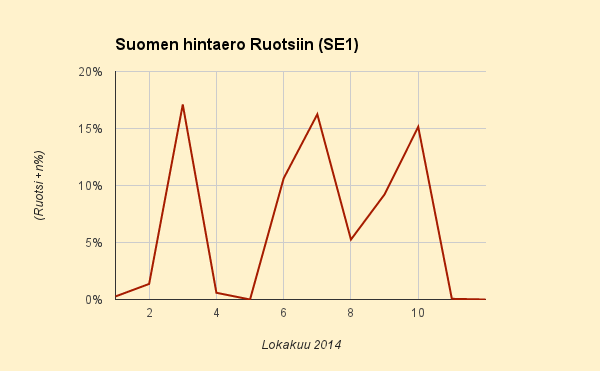 12.10.2014 (su) Törmäsimme Ruotsin lattiaan, 3,3 c/kWh