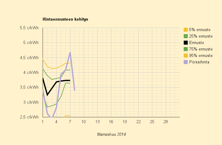 8.11.2014 (la) Taas melko inhimillinen hintataso