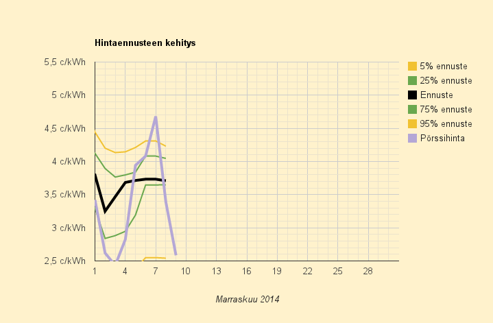 9.11.2014 (su) Toiseksi halvinta juhannuksen jälkeen