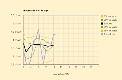 14.11.2014 (pe) Hinta tasaisessa nousussa, paperitehtaita pois päältä