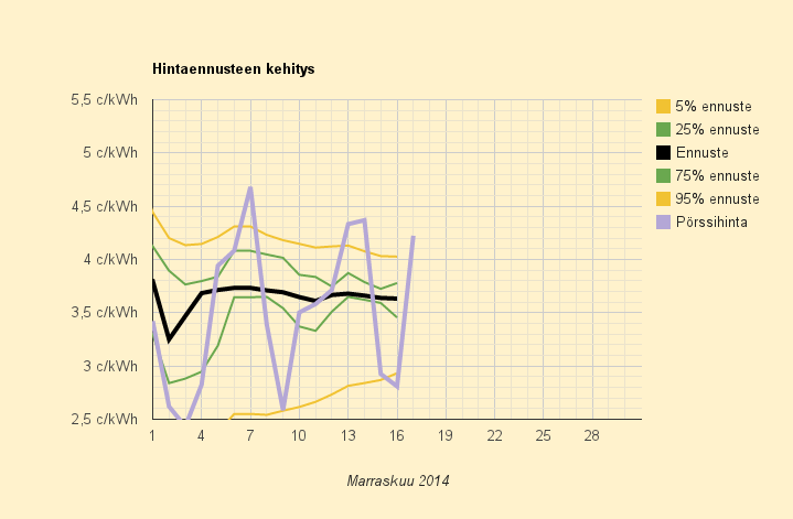 17.11.2014 (ma) Jälleen öljylämmityksen puolella