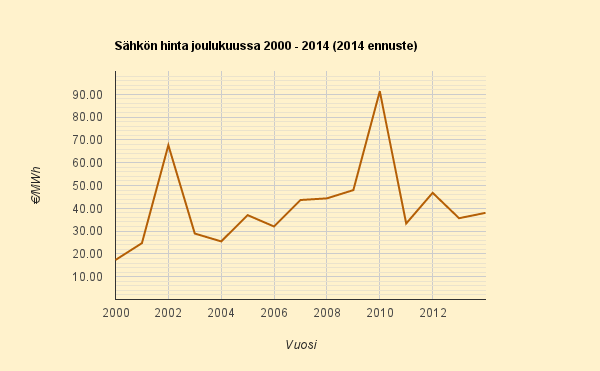 Joulukuun kuukausiennuste 3,8 c/kWh