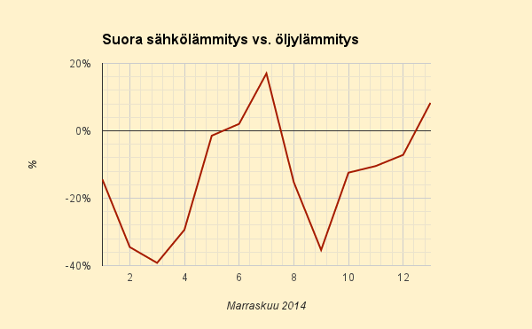 13.11.2014 (to) Öljylämmityspäivä