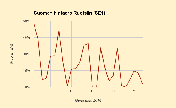27.11.2014 (to) Keski-Euroopan sähkön hinta nousemassa talveksi Suomen hintatasoon ja yläpuolelle