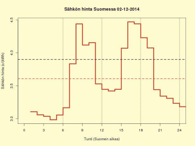 2.12.2014 (ti) Paluu edulliseen sähkön hintaan, Saksassa kallista
