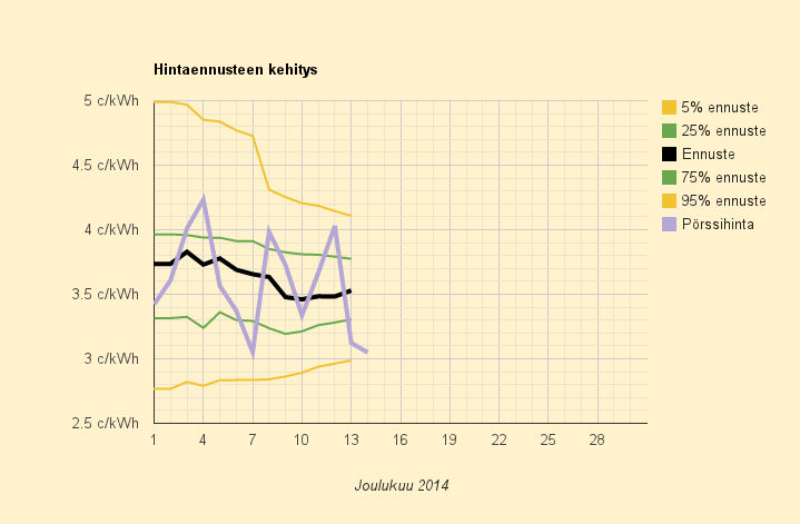 12-13.12.2014 (la-su) Tanskassa viikonloppu päättyy ilmaiseen sähköön