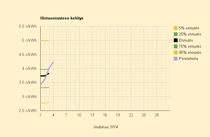 4.12.2014 (to) öljylämmitys 14% sähkölämmitystä edullisempi, syynä Saksan kallis sähkö