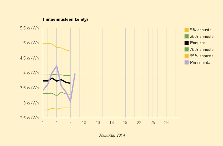 8.12.2014 (ma) Kuukausiennuste 3,7 c/kWh ja laskussa