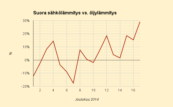 Sähkö vs. Öljy