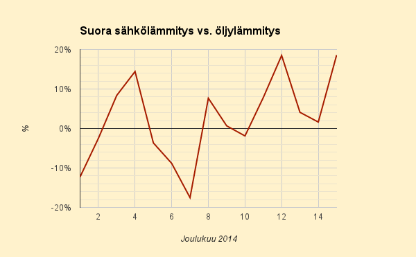 15.12.2014 (ma) Joulukuun halvin arkipäivä, mutta silti 19% öljylämmitystä kalliimpaa