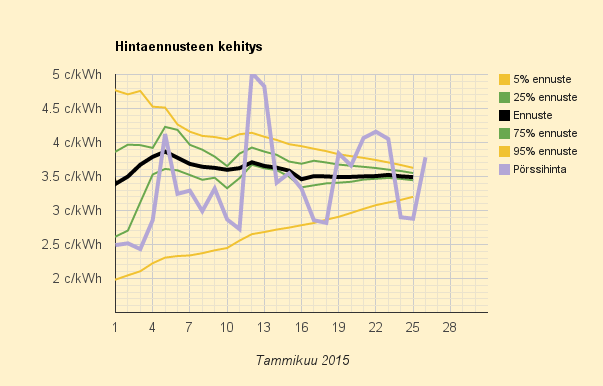 26.1.2015 (ma) Ruotsi jatkaa sunnuntain hinnassa, mutta Suomi pomppaa 30% korkeammalle