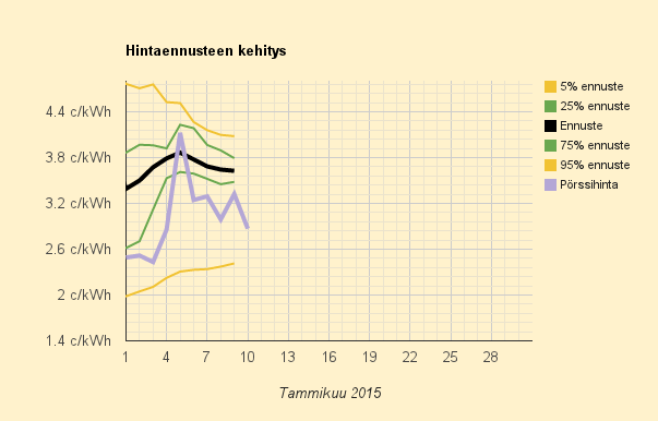 10.1.2015 (la) Sangen edullinen lauantai