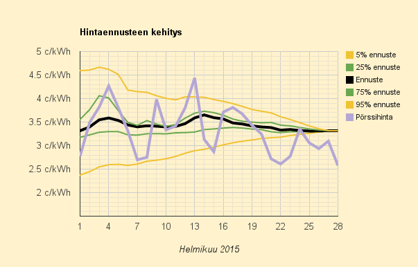 28.2.2015 (la) Odotettu 2,6 c/kWh