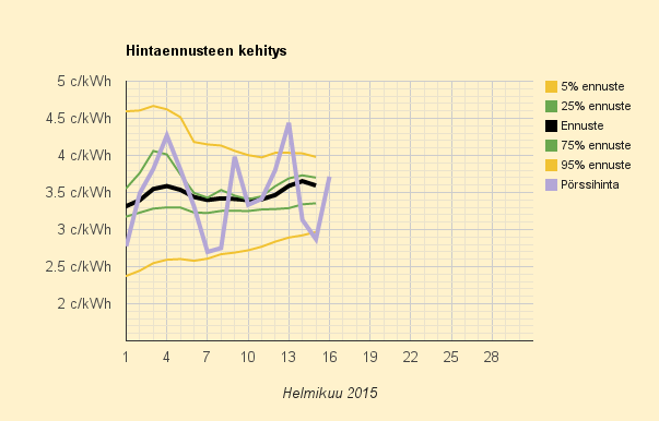 16.2.2015 (ma) Keskihintainen päivä, joko koittaa terminen kevät?