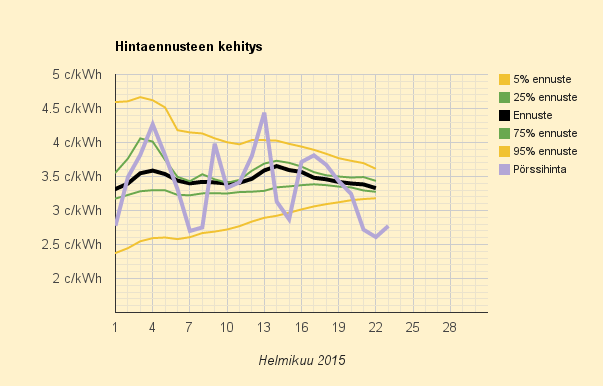 23.2.2015 (ma) Olkiluoto 2 viivästyy - mutta sähkön hinta romahtaa