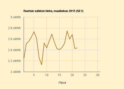 22.3.2015 (su) Ruotsin sähkön hinta lievässä nousussa