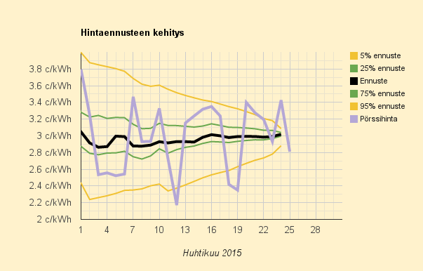25.4.2015 (la) Suhteessa kuukauden kallein päivä