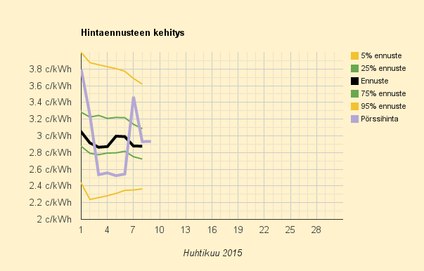 9.4.2015 (to) Keskiviikon halpa hintataso jatkuu
