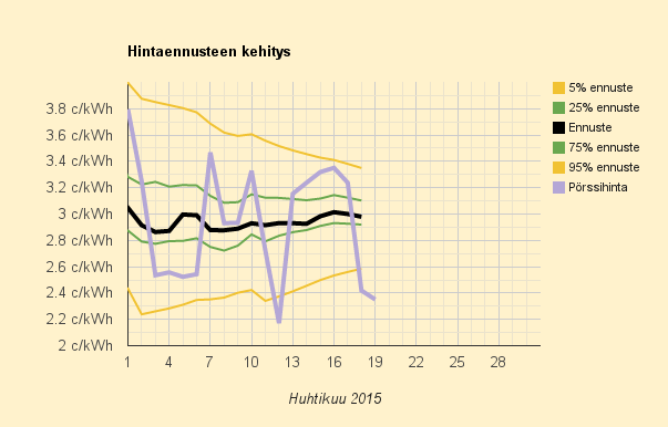 19.4.2015 (su) Jälleen yksi halvimmista päivistä vuoteen