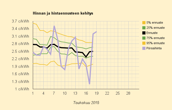 19.5.2015 (ti) Hinta yhä lievässä nousussa, 10 c/kWh ylittyy toukokuussa toista kertaa
