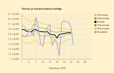 23.5.2015 (la) Jälleen edellisten viikonloppujen superhalpaa tasoa
