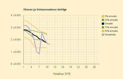 11.6.2015 (to) Kuluttajahinta 7,9 c/kWh, uusi arkiennätys